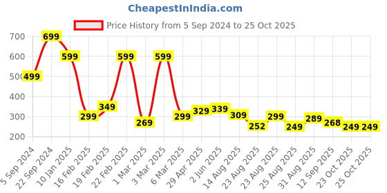 myntra.com OTABU Printed Flared Pleated Maxi Skirt otabu Price History Graph from 5 Sep 2024 to 25 Oct 2025