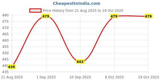 myntra.com OTABU Printed Flared Sleeve Smocked Fit & Flare Midi Dress otabu Price History Graph from 21 Aug 2025 to 18 Oct 2025