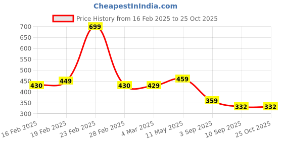 myntra.com OTABU Printed Flared Sleeves Midi Dress otabu Price History Graph from 16 Feb 2025 to 25 Oct 2025
