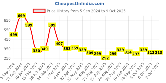 myntra.com OTABU Printed Maxi A-Line Skirts otabu Price History Graph from 5 Sep 2024 to 9 Oct 2025
