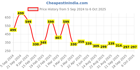 myntra.com OTABU Printed Maxi A-Line Skirts otabu Price History Graph from 5 Sep 2024 to 6 Oct 2025