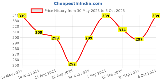 myntra.com OTABU Printed Midi Pleated A-Line Skirt otabu Price History Graph from 30 May 2025 to 6 Oct 2025