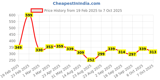 myntra.com OTABU Printed Pleated A-Line Maxi Skirt otabu Price History Graph from 19 Feb 2025 to 7 Oct 2025
