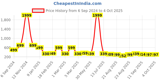 myntra.com OTABU Printed Pleated A-Line Maxi Skirts otabu Price History Graph from 6 Sep 2024 to 4 Oct 2025