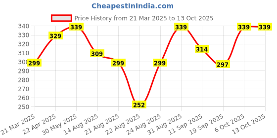 myntra.com OTABU Printed Pleated A-Line Maxi Skirts otabu Price History Graph from 21 Mar 2025 to 13 Oct 2025
