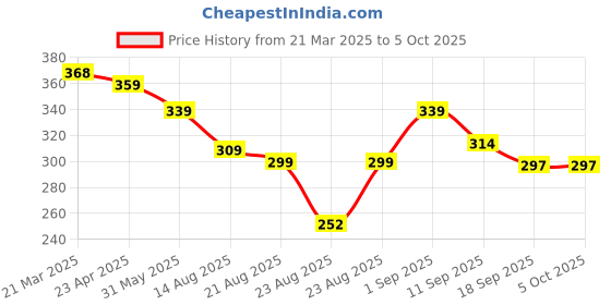 myntra.com OTABU Printed Pleated A-Line Midi Skirt otabu Price History Graph from 21 Mar 2025 to 4 Oct 2025