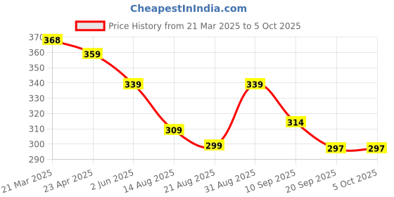 myntra.com OTABU Printed Pleated A-Line Midi Skirt otabu Price History Graph from 21 Mar 2025 to 4 Oct 2025