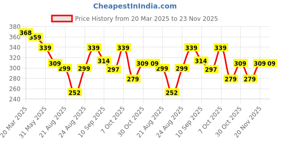 myntra.com OTABU Printed Pleated A-Line Midi Skirt otabu Price History Graph from 20 Mar 2025 to 23 Nov 2025