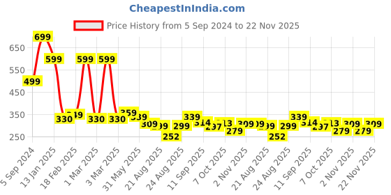 myntra.com OTABU  Printed Pleated Flared Maxi Skirt otabu Price History Graph from 5 Sep 2024 to 22 Nov 2025