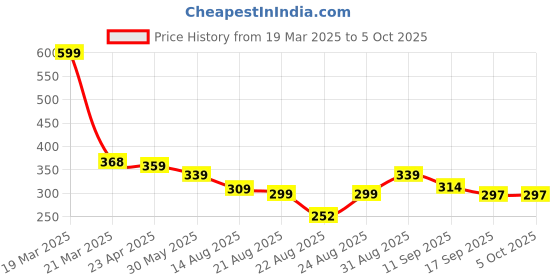 myntra.com OTABU Printed Pleated Flared Midi Skirt otabu Price History Graph from 19 Mar 2025 to 4 Oct 2025