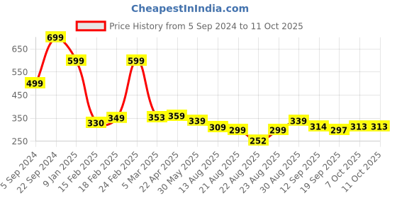 myntra.com OTABU Printed Pleated Maxi A-Line Skirts otabu Price History Graph from 5 Sep 2024 to 10 Oct 2025