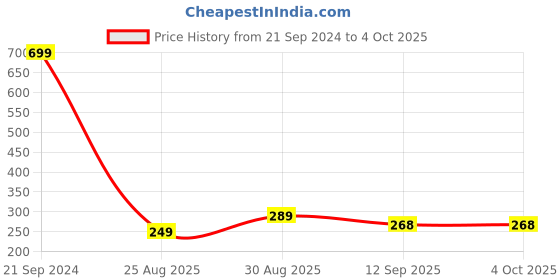 myntra.com OTABU Printed Ruffle A-Line Midi Skirts ,Ruffle-Plazo-SL-Musturd-Cream-26-Musturd-Cream otabu Price History Graph from 21 Sep 2024 to 4 Oct 2025
