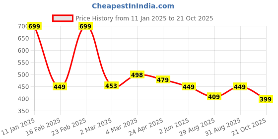 myntra.com OTABU Printed Tie-Up Neck Maxi Dress otabu Price History Graph from 11 Jan 2025 to 21 Oct 2025