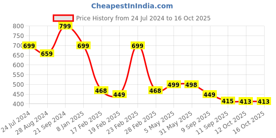 myntra.com OTABU Square Neck Colourblocked A-Line Midi Dress otabu Price History Graph from 24 Jul 2024 to 16 Oct 2025