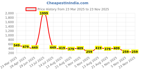 myntra.com OTABU Striped A-Line Midi Dress otabu Price History Graph from 23 Mar 2025 to 23 Nov 2025