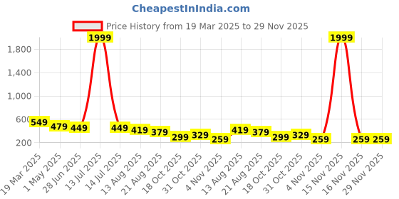myntra.com OTABU Striped A-Line Midi Dress otabu Price History Graph from 19 Mar 2025 to 29 Nov 2025
