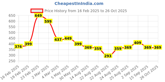 myntra.com OTABU Striped Cape Sleeve Crepe Fit & Flare Midi Dress otabu Price History Graph from 16 Feb 2025 to 24 Oct 2025