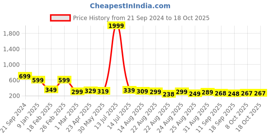 myntra.com OTABU Women Abstract Printed A-Line Midi Skirts otabu Price History Graph from 21 Sep 2024 to 18 Oct 2025