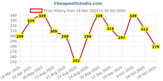 myntra.com OTABU Women Abstract Printed Elasticated Waistband A-Line Maxi Skirts otabu Price History Graph from 18 Mar 2025 to 18 Oct 2025