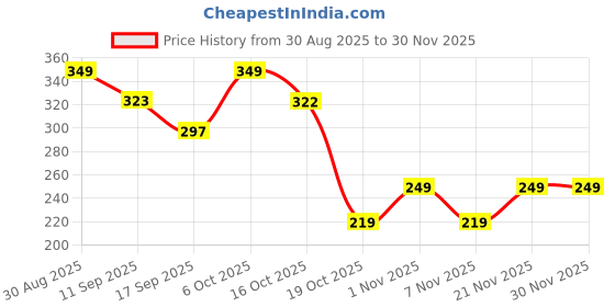 myntra.com OTABU Women Abstract Printed Puff Sleeve Smocked Top otabu Price History Graph from 30 Aug 2025 to 30 Nov 2025
