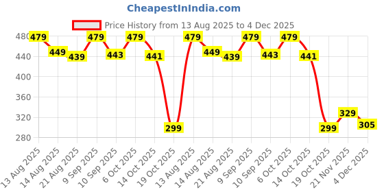myntra.com OTABU Women Abstract Printed Smocked A-Line Midi Dress otabu Price History Graph from 13 Aug 2025 to 4 Dec 2025