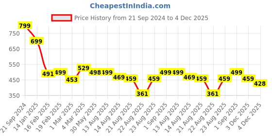 myntra.com OTABU Women Floral Print Off-Shoulder Smocked Crepe Fit & Flare Midi Dress otabu Price History Graph from 21 Sep 2024 to 4 Dec 2025