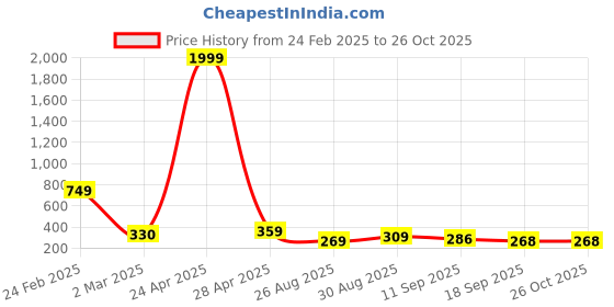 myntra.com OTABU Women Floral Printed Flared Palazzos otabu Price History Graph from 24 Feb 2025 to 25 Oct 2025
