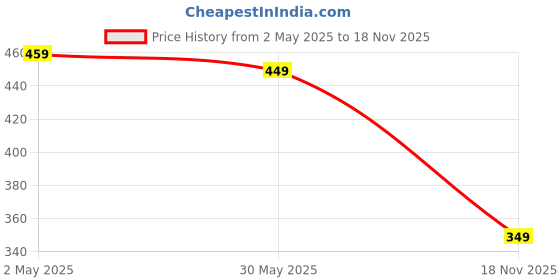myntra.com OTABU Women Print A-Line Midi Dress otabu Price History Graph from 2 May 2025 to 18 Nov 2025