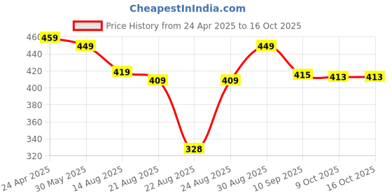 myntra.com OTABU Women Print Flared Sleeve A-Line Midi Dress otabu Price History Graph from 24 Apr 2025 to 15 Oct 2025