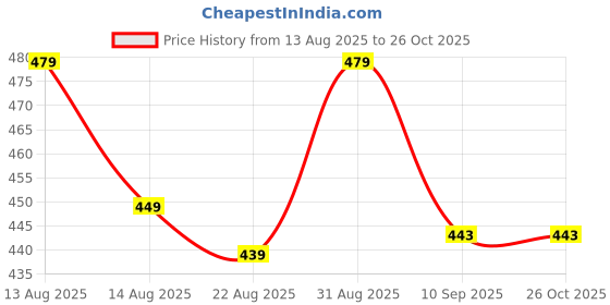 myntra.com OTABU Women Print Puff Sleeve A-Line Midi Dress otabu Price History Graph from 13 Aug 2025 to 25 Oct 2025