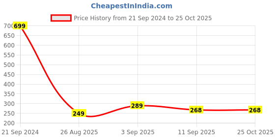 myntra.com OTABU Women Printed A-Line Midi Skirt otabu Price History Graph from 21 Sep 2024 to 25 Oct 2025