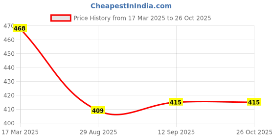myntra.com OTABU Women Printed Fit and Flare Midi Dress otabu Price History Graph from 17 Mar 2025 to 26 Oct 2025