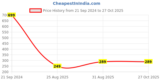 myntra.com OTABU Women Printed Midi Wrap High-Low Skirt otabu Price History Graph from 21 Sep 2024 to 27 Oct 2025