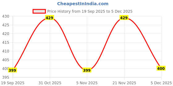 myntra.com OTABU Women Relaxed Flared Trouser otabu Price History Graph from 19 Sep 2025 to 5 Dec 2025