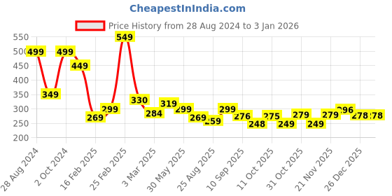 myntra.com OTABU Women Solid Flared Midi Skirt otabu Price History Graph from 28 Aug 2024 to 2 Jan 2026