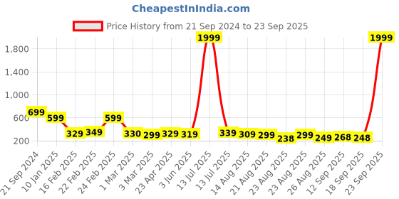 myntra.com OTABU Women's Printed A-Line Flared Midi Skirt otabu Price History Graph from 21 Sep 2024 to 23 Sep 2025