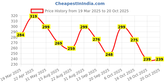 myntra.com otabu OTABUA-Line Pleated Maxi Skirts otabu Price History Graph from 19 Mar 2025 to 19 Oct 2025
