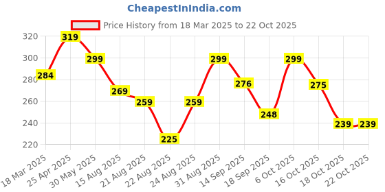 myntra.com otabu OTABUA-Line Pleated Maxi Skirts otabu Price History Graph from 18 Mar 2025 to 19 Oct 2025