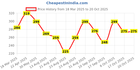 myntra.com otabu OTABUA-Line Pleated Maxi Skirts otabu Price History Graph from 18 Mar 2025 to 19 Oct 2025