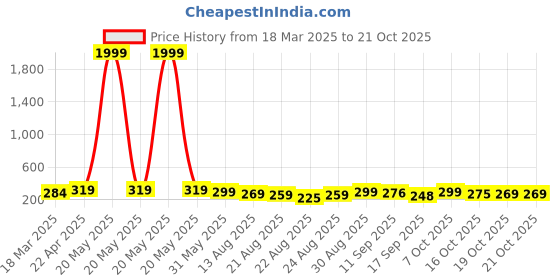 myntra.com otabu OTABUA-Line Pleated Maxi Skirts otabu Price History Graph from 18 Mar 2025 to 19 Oct 2025