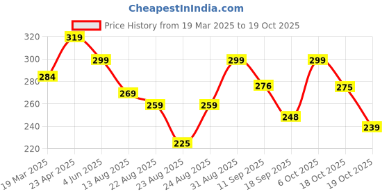 myntra.com otabu OTABUA-Line Pleated Midi Skirt otabu Price History Graph from 19 Mar 2025 to 18 Oct 2025