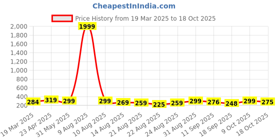 myntra.com otabu OTABUA-Line Pleated Midi Skirt otabu Price History Graph from 19 Mar 2025 to 18 Oct 2025