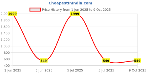 myntra.com Otage Kids Patterned Dial & Straps Digital Multi Function Watch Kid-Home-Pink otage Price History Graph from 1 Jun 2025 to 8 Oct 2025