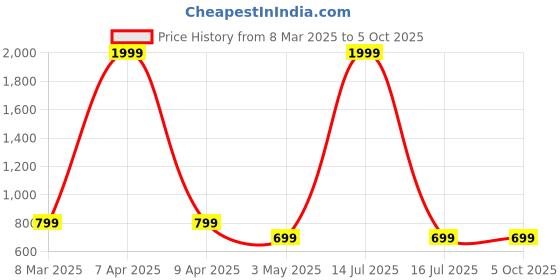 myntra.com Otage Men Dial & Textured Straps Analogue and Digital Watch Otg 1155 Khaki1 otage Price History Graph from 8 Mar 2025 to 4 Oct 2025