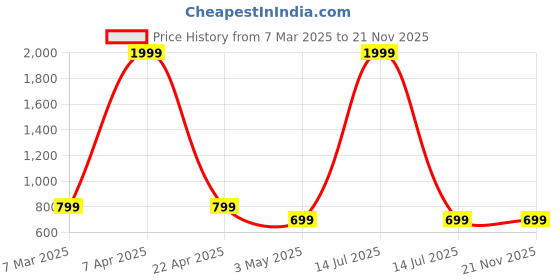 myntra.com Otage Men Dial & Textured Straps Analogue and Digital Watch Otg 1327 Green1 otage Price History Graph from 7 Mar 2025 to 21 Nov 2025