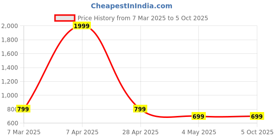 myntra.com Otage Men Dial & Textured Straps Analogue and Digital Watch Otg- 1327 Khaki otage Price History Graph from 7 Mar 2025 to 4 Oct 2025