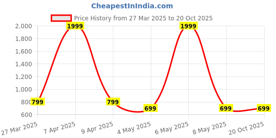 myntra.com Otage Men Dial & Wrap Around Straps Analogue and Digital Watch Otg 1155 Gold otage Price History Graph from 27 Mar 2025 to 20 Oct 2025