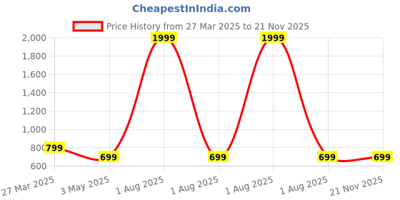 myntra.com Otage Men Dial & Wrap Around Straps Analogue and Digital Watch Otg 1155 Green otage Price History Graph from 27 Mar 2025 to 20 Nov 2025