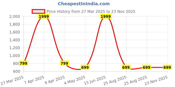 myntra.com Otage Men Dial & Wrap Around Straps Analogue and Digital Watch Otg 1327 Yellow otage Price History Graph from 27 Mar 2025 to 22 Nov 2025