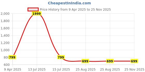 myntra.com Otage Men Dial & Wrap Around Straps Analogue Watch 9105 SilverBlk otage Price History Graph from 9 Apr 2025 to 24 Nov 2025